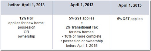 BC Transition Tax