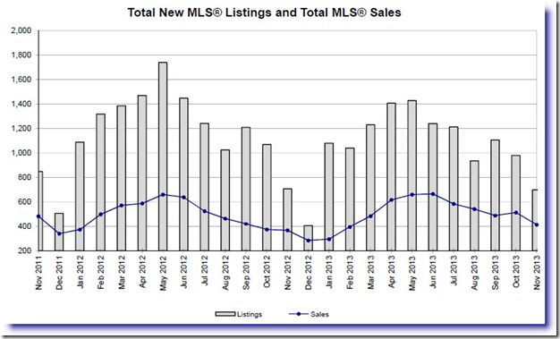 MLS Sales Chart Nov