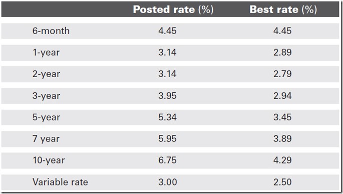 Mortgage Rates